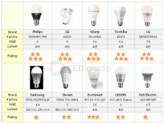 LEDinside: Luminous Flux is Key to LED Light Bulbs’ Replace