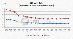 LEDinside: Prices of LED Light Bulbs Replacement For 40W Inca