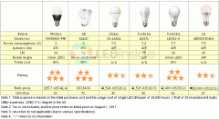 Are LEDs Really a Suitable Replacement for 40W Inc